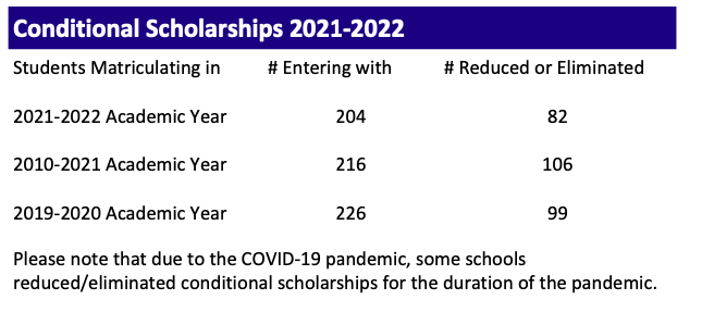 Conditional Scholarships 2021-2022