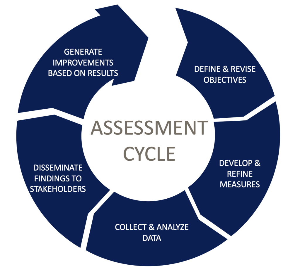 Institutional Assessment Cycle