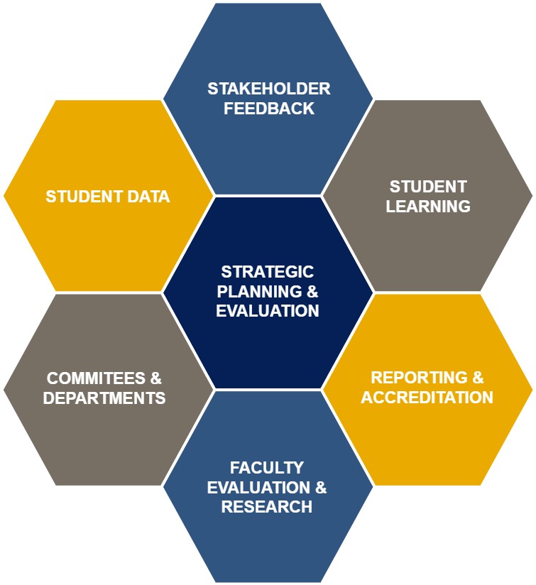 OAR Components of Institutional Assessment